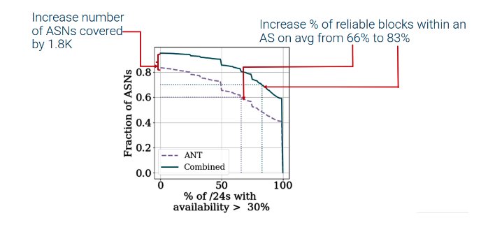  Figure 4 : CDF des AS en fonction du nombre d&#039;AS fiables (disponibilité &gt;0.3) /24 au sein de l&#039;AS 